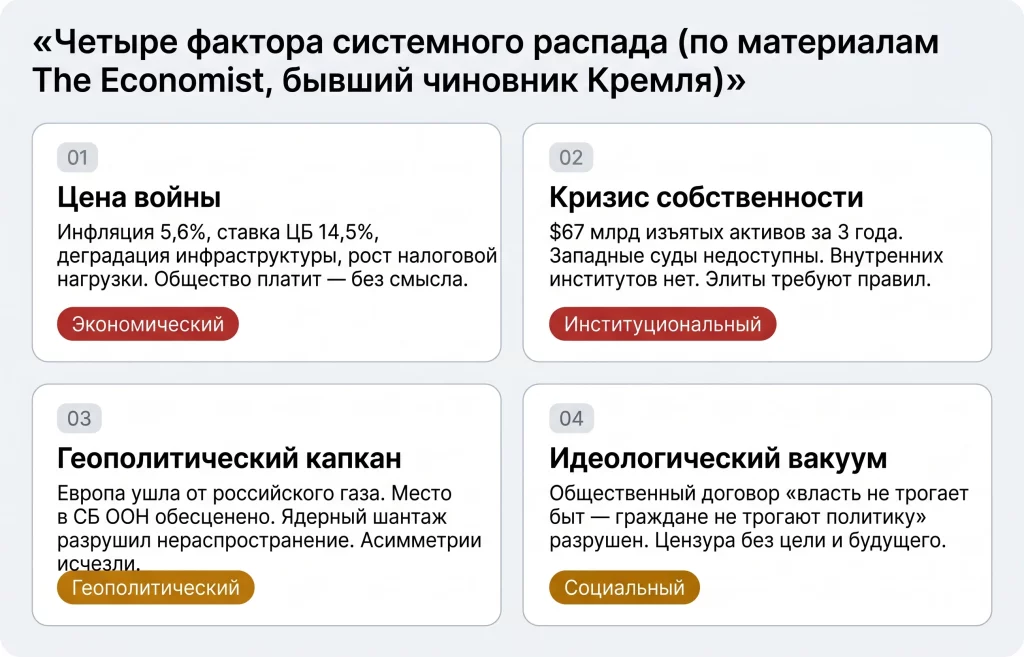 Путин теряет контроль над Россией: цена системного тупика 2 Четыре фактора системного распада рф