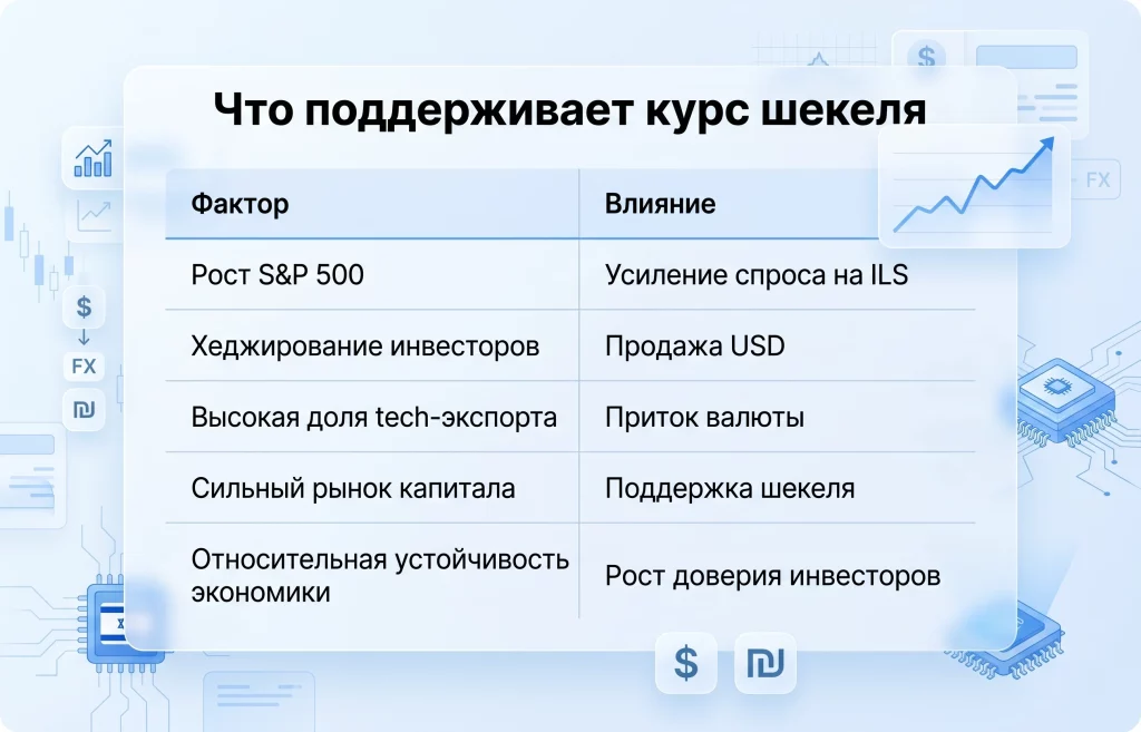 Шекель взлетел до максимума за 32 года: в IT-сектор тревога 1 Что поддерживает курс шекеля май 2026