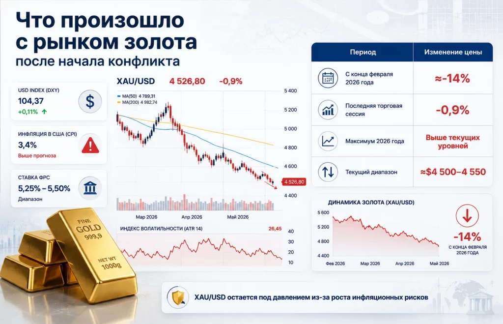 Золото падает из-за ударов США и роста нефти 4 Что произошло с рынком золота после начала конфликта