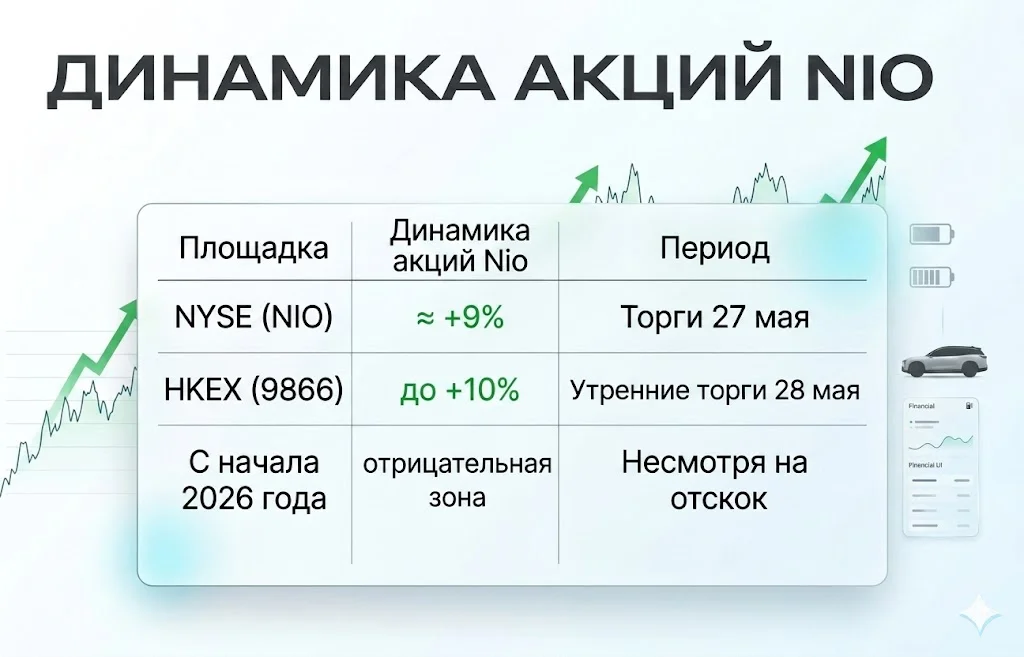 Акции Nio резко выросли после презентации гигантского SUV ES9 1 Динамика акций nio