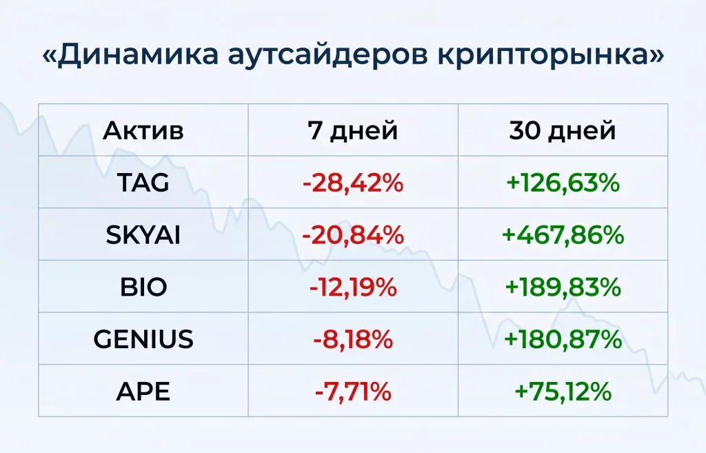 Дайджест криптоновостей за 11.05.2026: альтсезон начался 4 Динамика аутсайдеров крипторынка май 2026