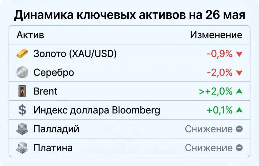 Золото падает из-за ударов США и роста нефти 1 Динамика ключевых активов на 26 мая