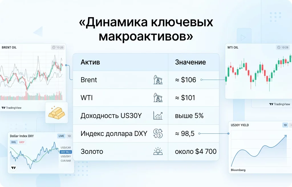 Доходность Treasuries США впервые с 2007 года превысила 5% 2 Динамика ключевых макроактивов