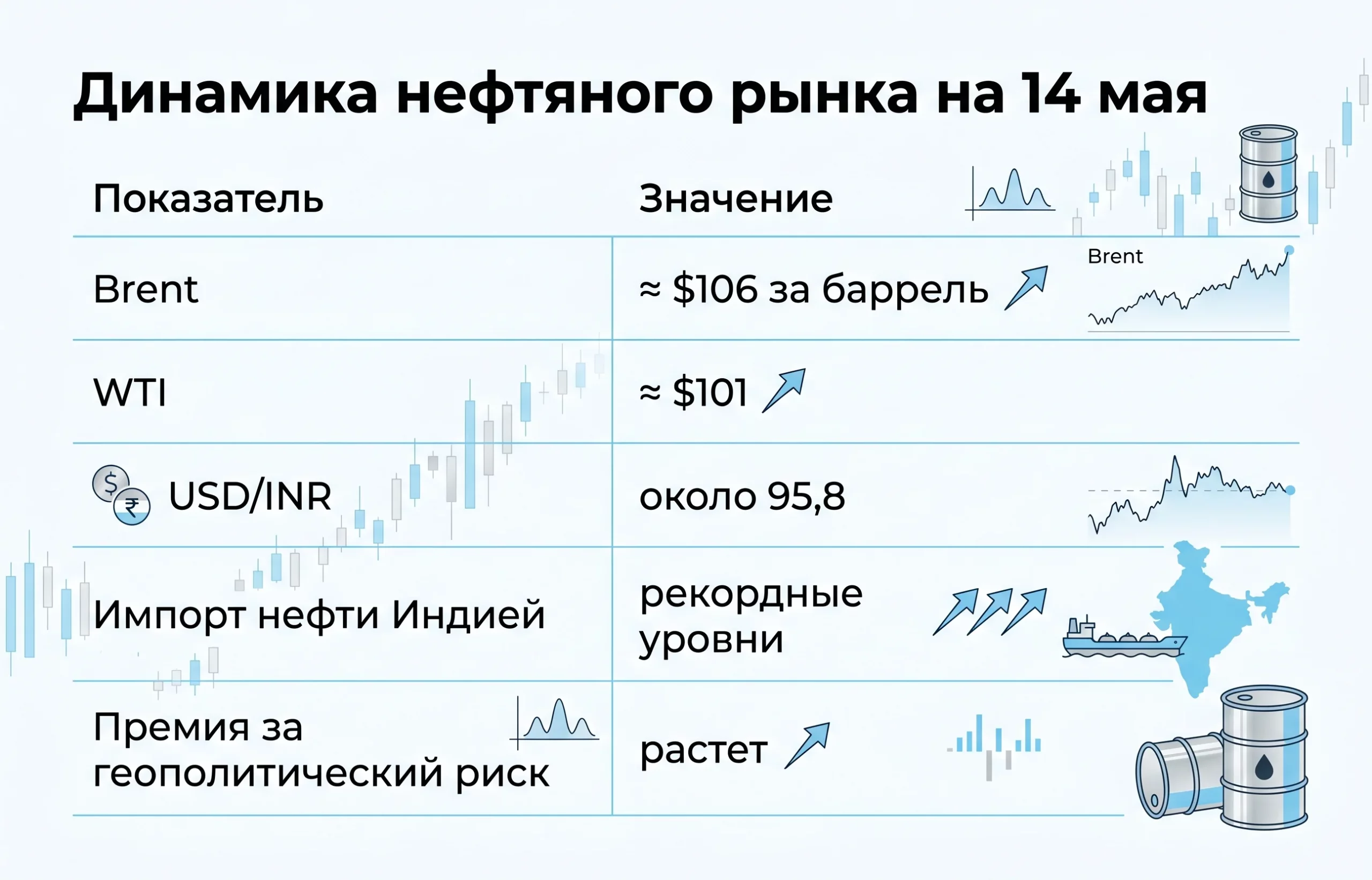 Индия просит США сохранить льготы на российскую нефть 1 Динамика нефтяного рынка на 14 мая 2026 года