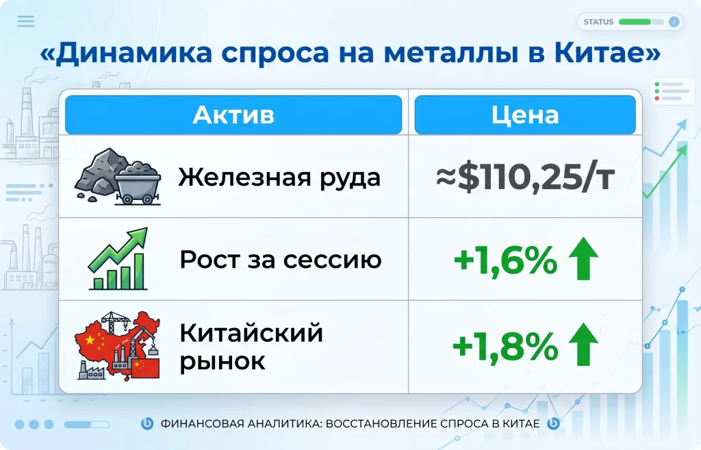 Дайджест сырьевого рынка за 06.05.2026: нефть, газ и сырьевые риски 4 Динамика спроса на металлы в китае