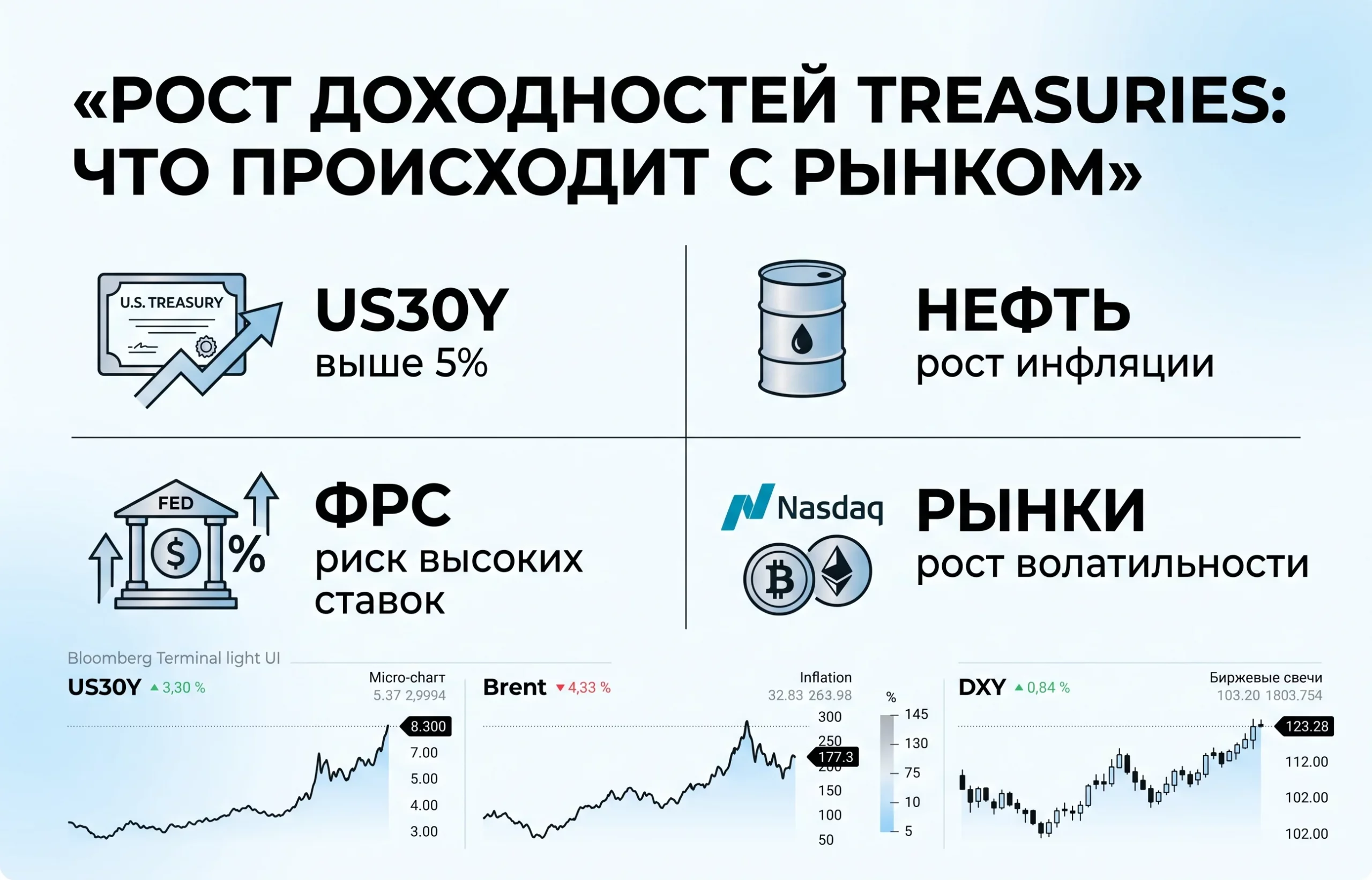 Доходность Treasuries США впервые с 2007 года превысила 5%