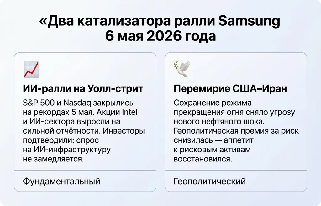 Капитализация Samsung превысила $1 трлн: вторая в Азии после TSMC 3 Два катализатора ралли samsung 6 мая 2026 года