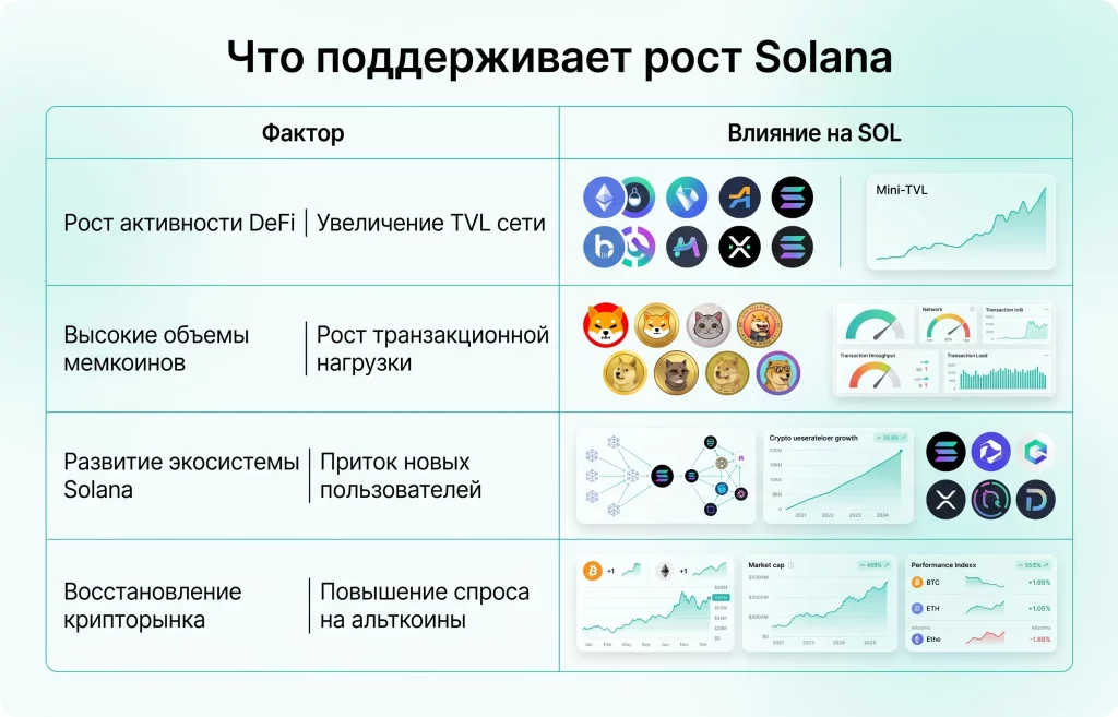 Solana готовится к рывку: почему трейдеры ждут >$100? 2 Факторы поддержки экосистемы solana
