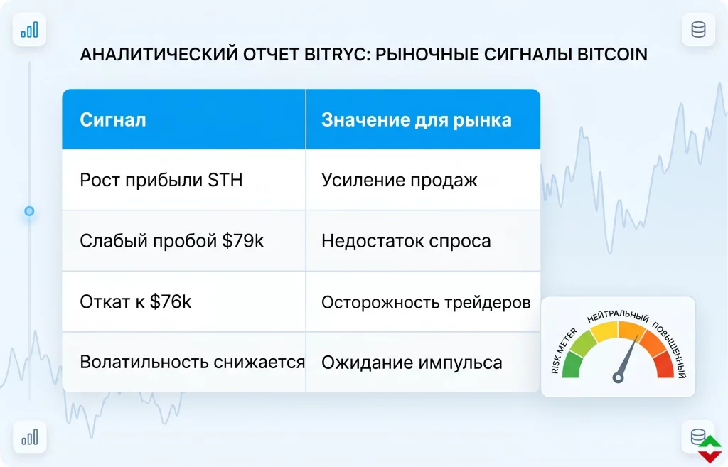 Bitcoin у ключевой зоны: рухнет ли BTC до $68 000? 2 Фиксация прибыли усиливает давление на btc
