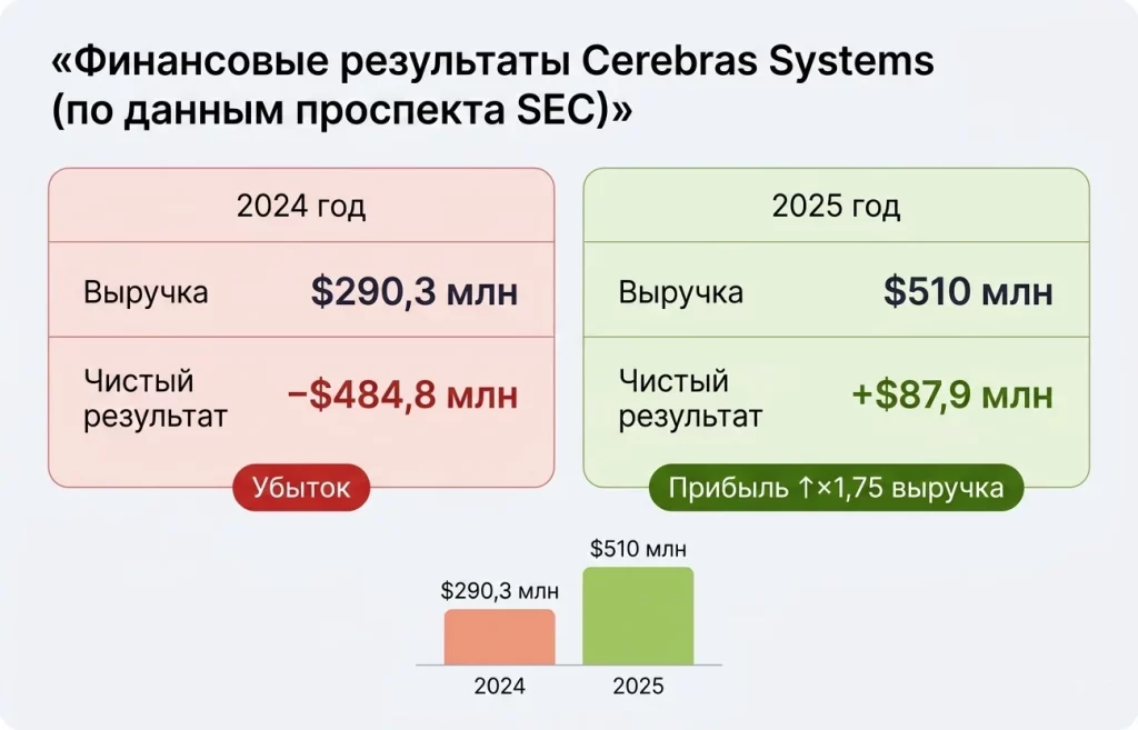 Cerebras IPO на $3,5 млрд: конкурент Nvidia выходит на NASDAQ 3 Финансовые результаты cerebras systems
