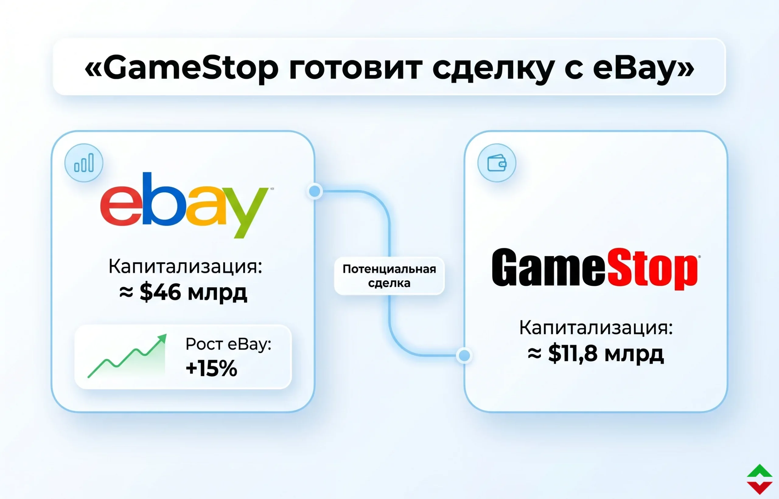 GameStop готовит покупку eBay: акции взлетели на 15%