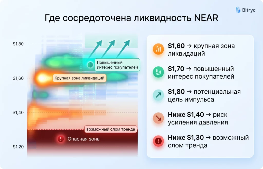 NEAR готовится к рывку: почему рынок ждет роста на 24%? 4 Где сосредоточена ликвидность near 08.05.2026
