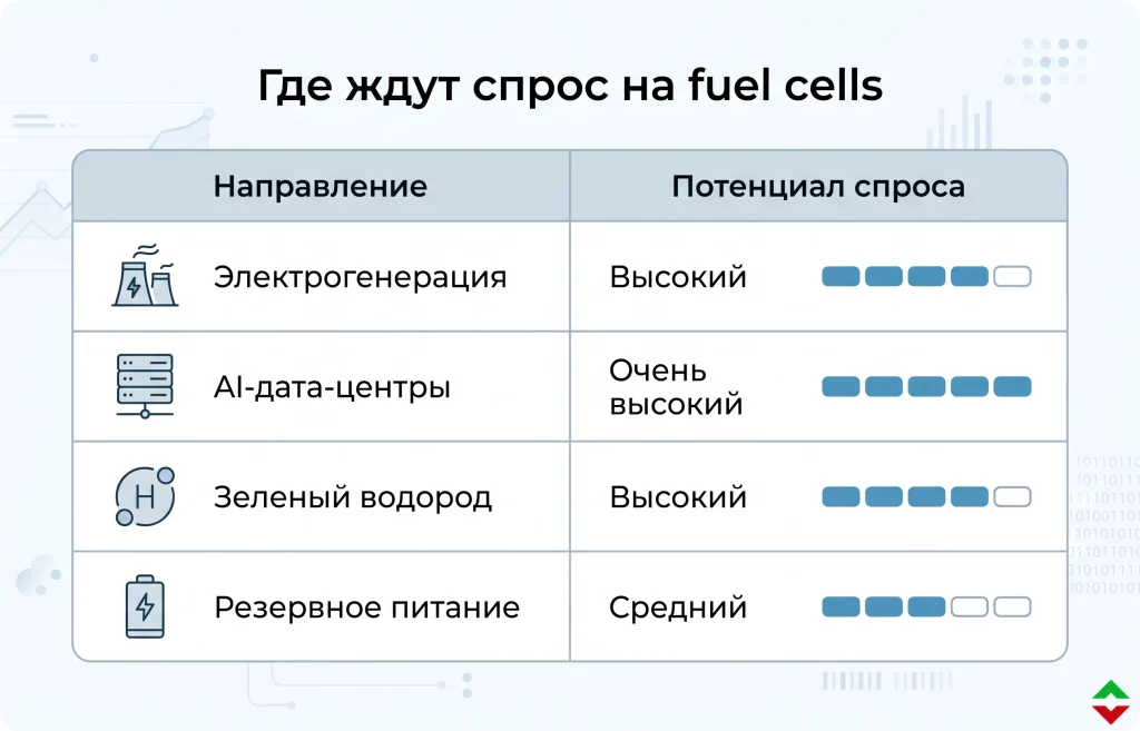 Акции Ceres Power взлетели почти на 1000% за год 2 Где ждут спрос на fuel cells
