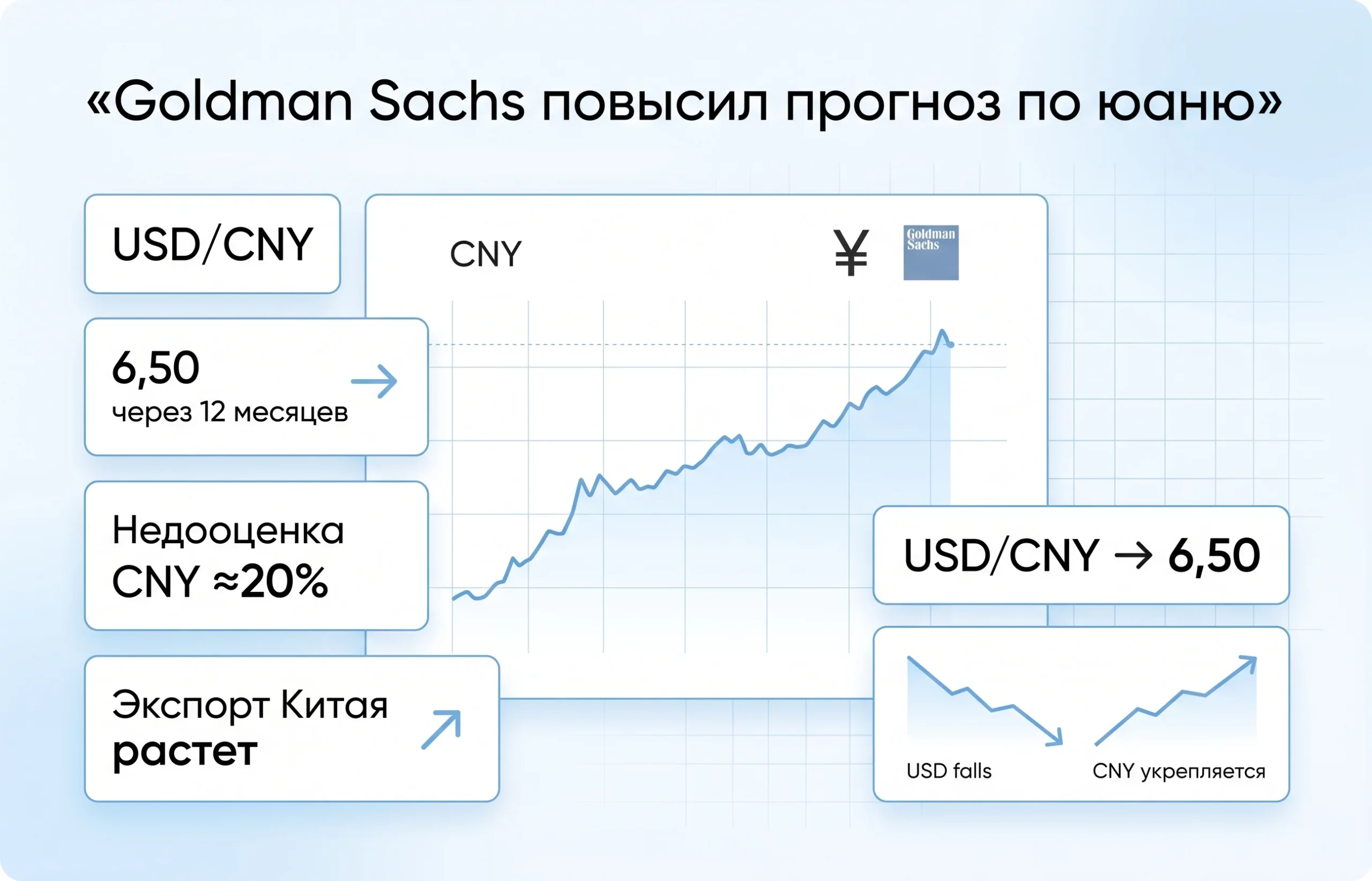 Goldman Sachs предупреждает о недооценке юаня на 20%