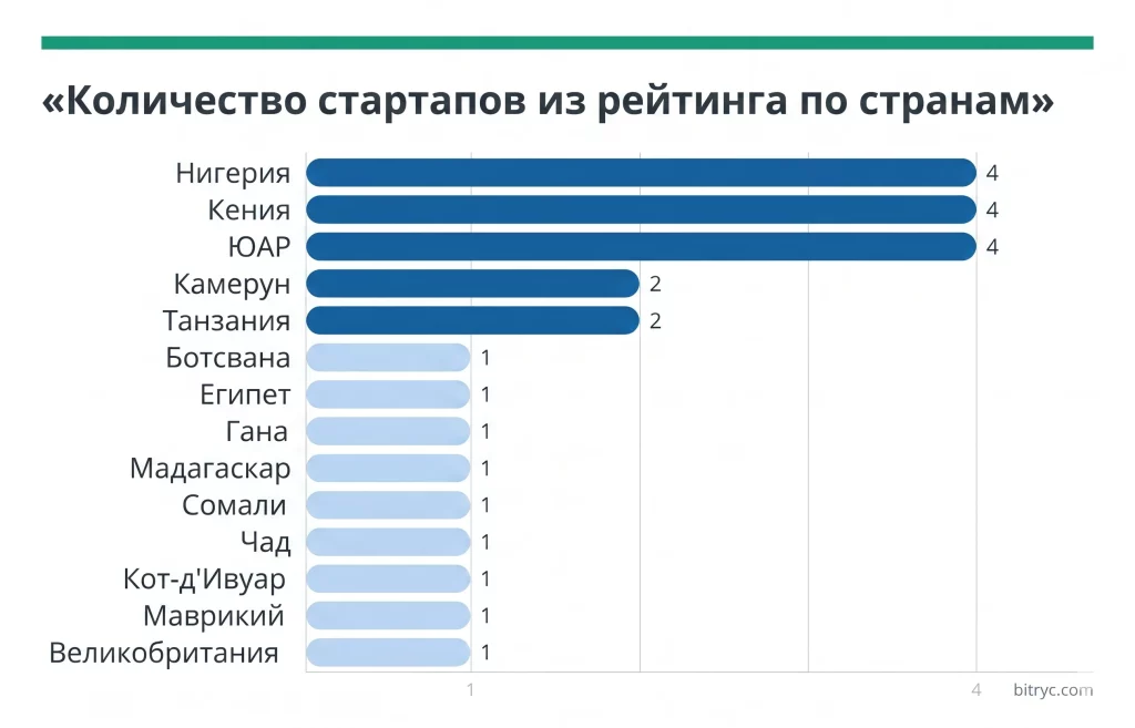 Африканские стартапы 2026: кто привлекает миллионы? 4 Горизонтальная диаграмма по странам