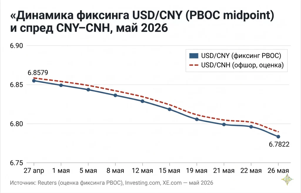 Оншорный CNY и офшорный CNH: два юаня, которые делят один Китай 3 График динамики фиксинга usdcny и спред cny–cnh