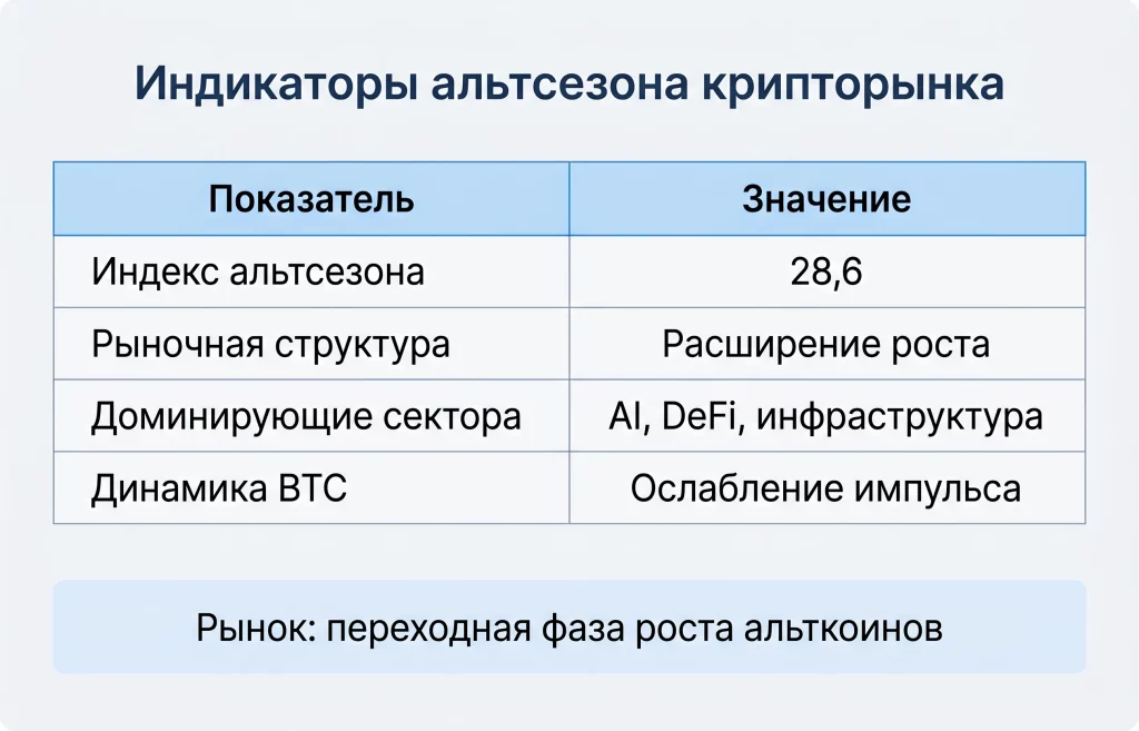 Дайджест криптоновостей за 11.05.2026: альтсезон начался 1 Индикаторы рынка альткоинов