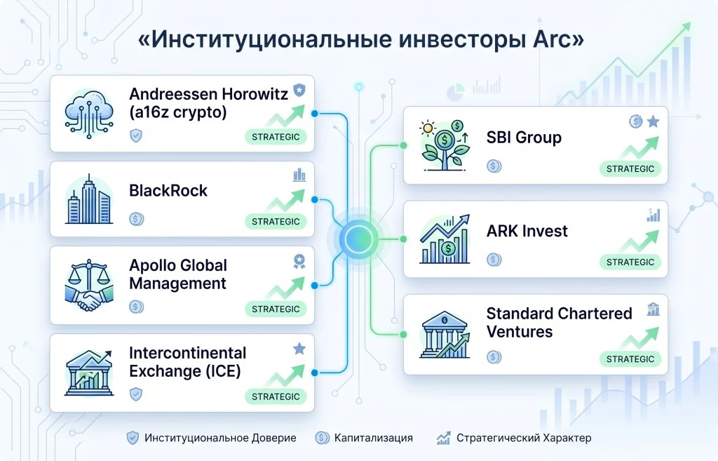Circle привлекла $222 млн: запуск Arc усиливает рынок стейблкоинов 1 Институциональные инвесторы arc