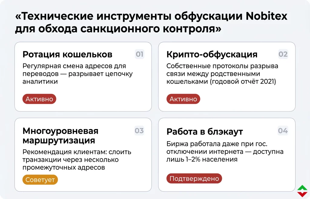 Nobitex: крипта для обхода санкций против Ирана 3 Инструменты обфускации nobitex