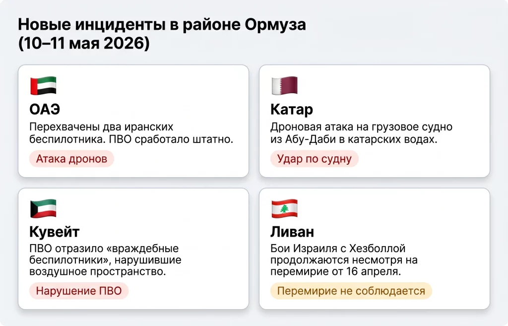 Трамп отвергает ответ Ирана: нефть снова растёт, Ормуз закрыт 3 Инциденты в регионе ормуза