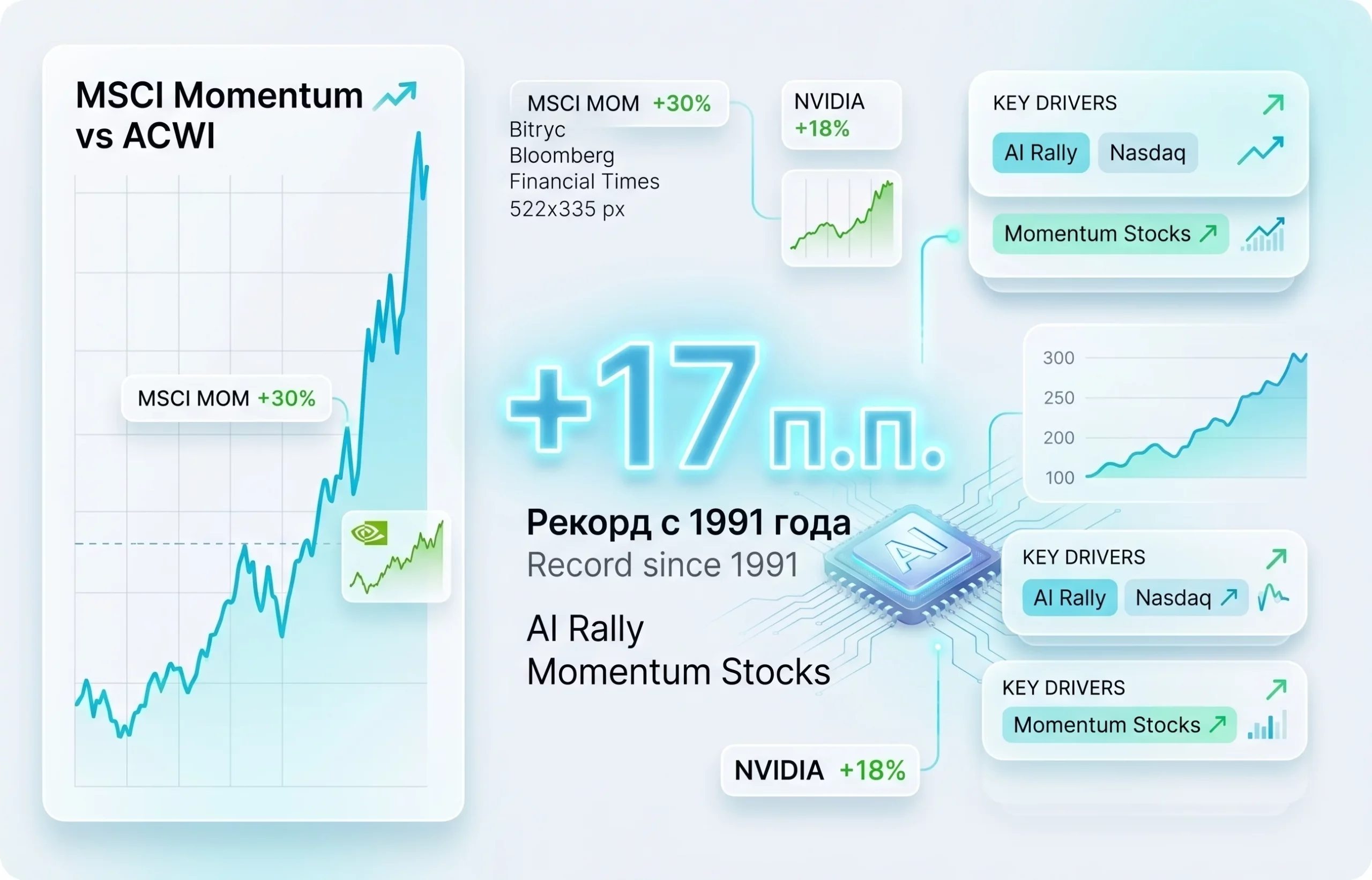 ИИ-ралли: моментум-акции бьют рекорды с 1991 года