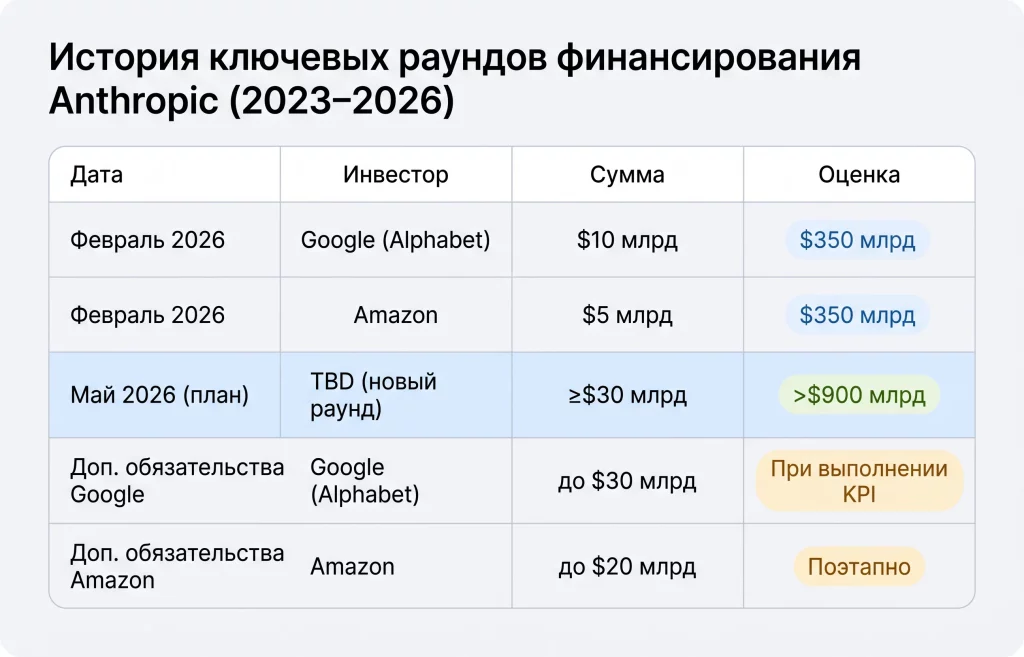 Anthropic привлекает $30 млрд при оценке $900 млрд 1 История раундов финансирования anthropic