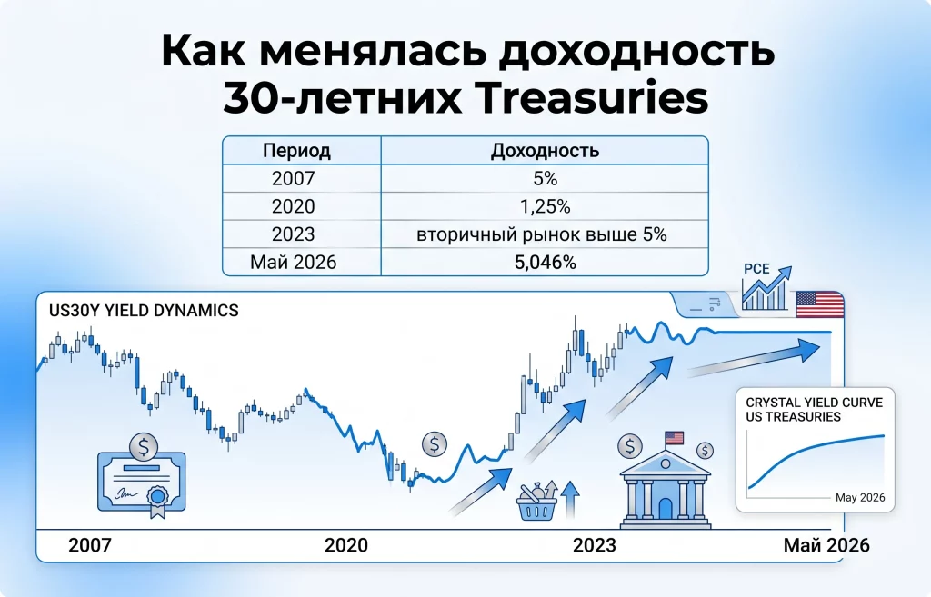 Доходность Treasuries США впервые с 2007 года превысила 5% 4 Как менялась доходность 30 летних treasuries