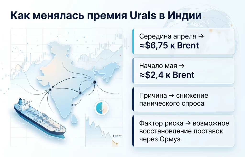 Дисконт на Urals растет: рынок нефти меняет сценарий 2 Как менялась премия urals в индии