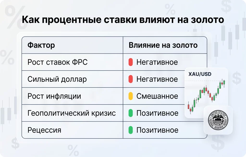Золото падает из-за ударов США и роста нефти 2 Как процентные ставки влияют на золото