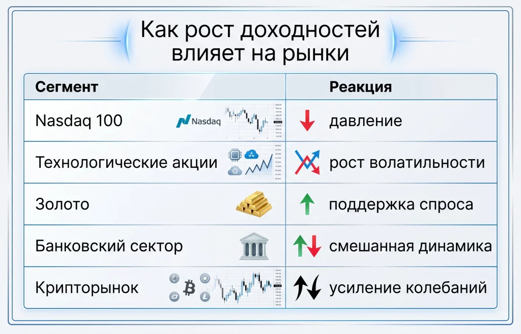 Доходность Treasuries США впервые с 2007 года превысила 5% 3 Как рост доходностей влияет на рынки