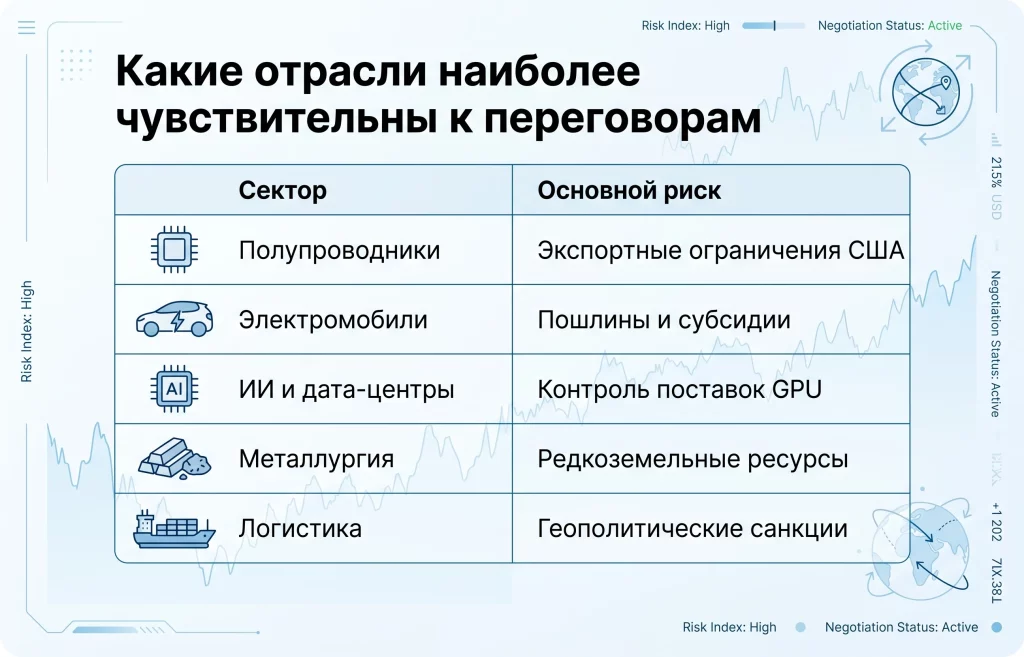 Саммит Трампа и Си: Тайвань стал новой точкой риска 2 Какие отрасли наиболее чувствительны к переговорам