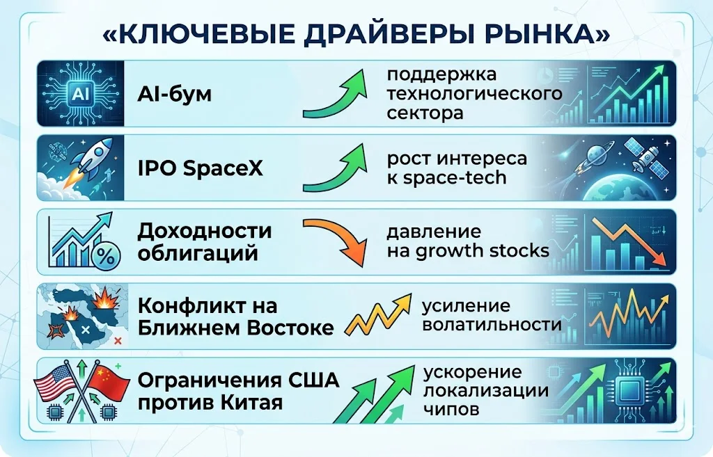 Дайджест фондового рынка за 27.05.2026: AI, космос и ралли Азии 5 Ключевые драйверы рынка во втором полугодии 2026 года