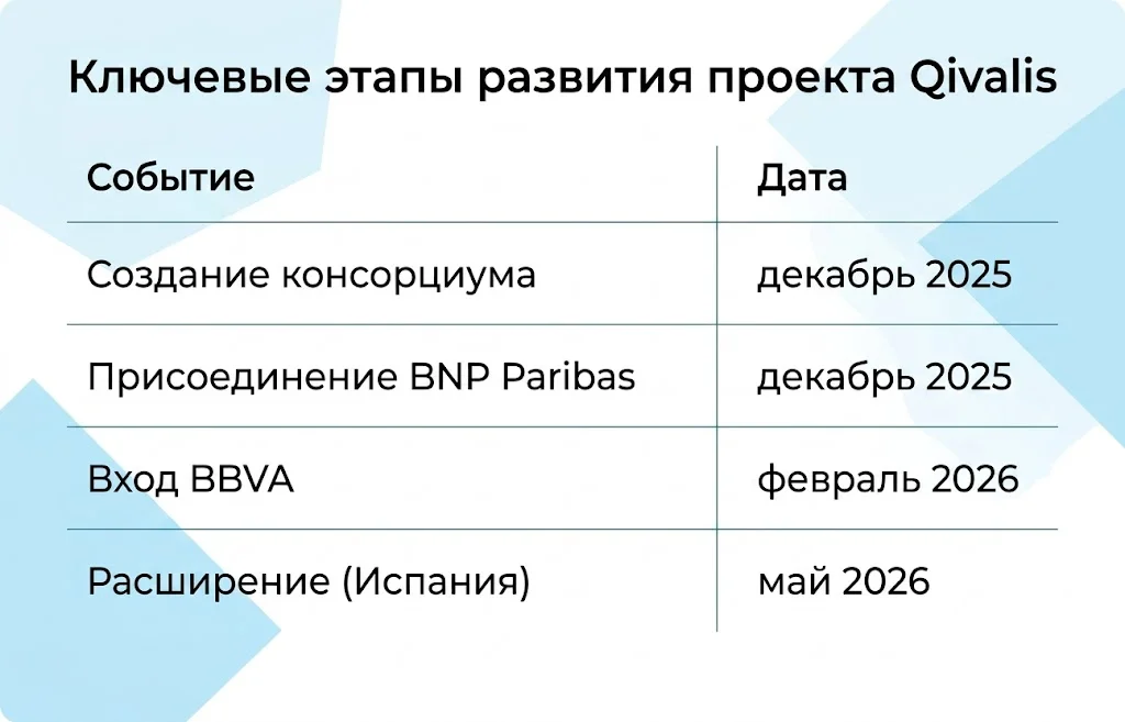Евро стейблкоин Qivalis бросает вызов доллару США 1 Ключевые этапы развития проекта qivalis