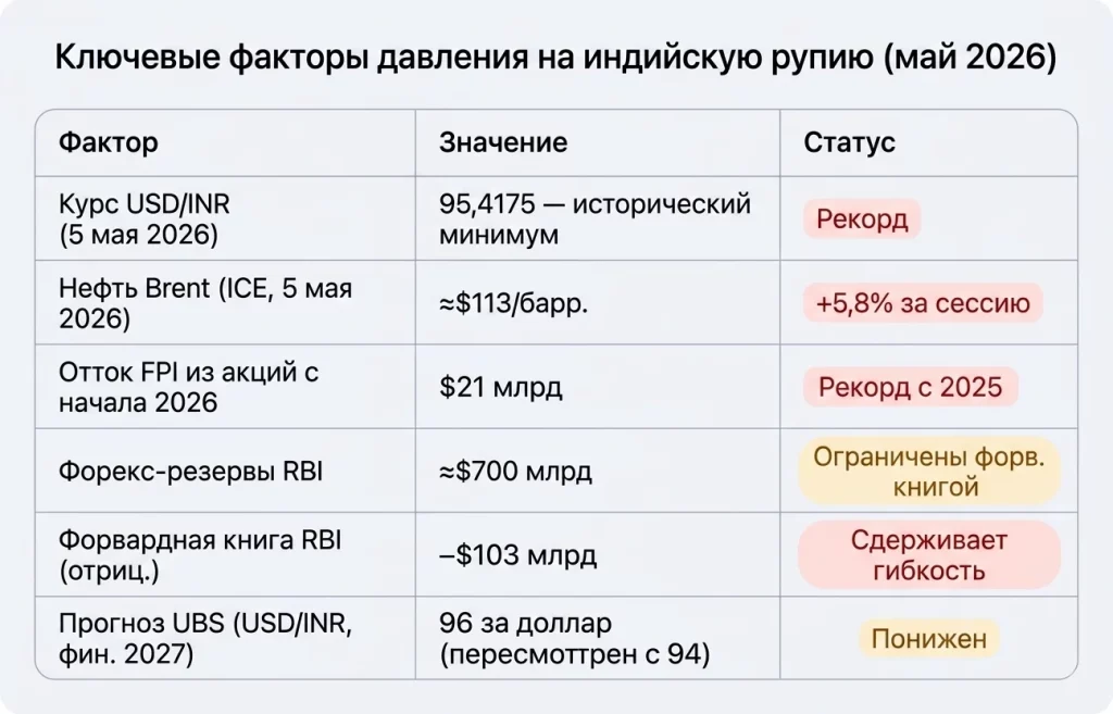 INR на историческом минимуме: RBI достаёт антикризисный план 2013 года 1 Ключевые факторы давления на inr