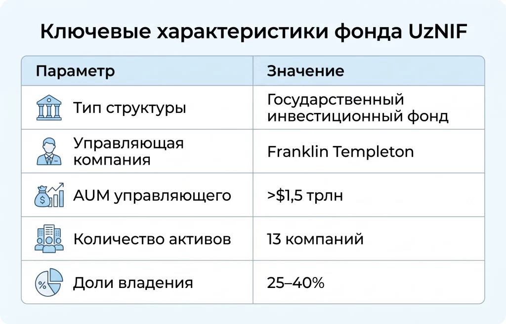IPO UzNIF: Узбекистан открывает двери для мировых инвесторов 1 Ключевые характеристики фонда uznif