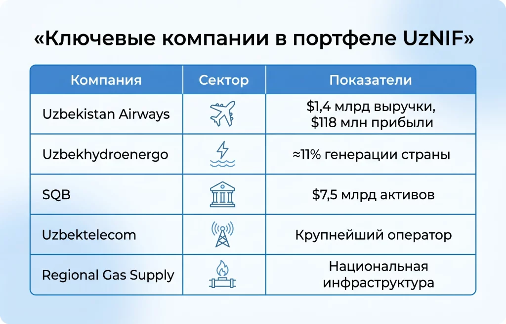 IPO UzNIF: Узбекистан открывает двери для мировых инвесторов 2 Ключевые компании в портфеле uznif