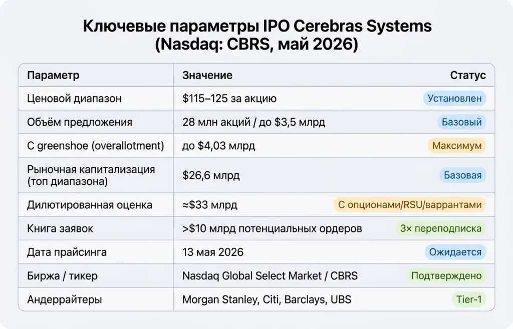 Cerebras IPO на $3,5 млрд: конкурент Nvidia выходит на NASDAQ 1 Ключевые параметры ipo cerebras systems