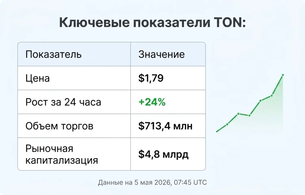TON взлетел на 24%: комиссии почти обнулились 2 Ключевые показатели ton