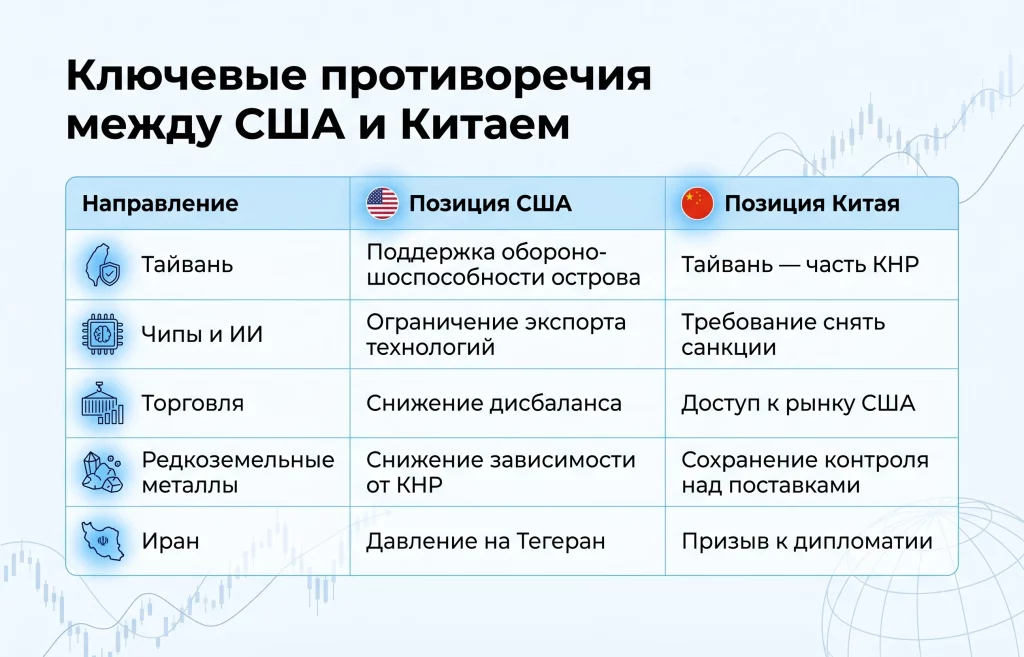 Саммит Трампа и Си: Тайвань стал новой точкой риска 1 Ключевые противоречия между сша и китаем