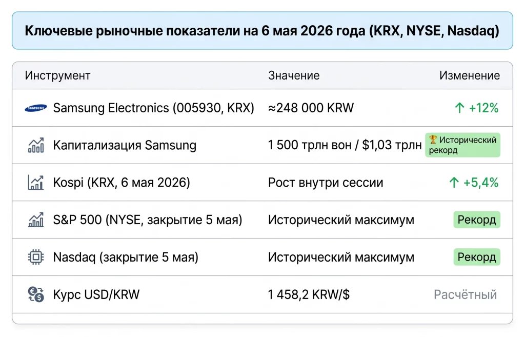 Капитализация Samsung превысила $1 трлн: вторая в Азии после TSMC 1 Ключевые рыночные показатели samsung на 6 мая 2026 года