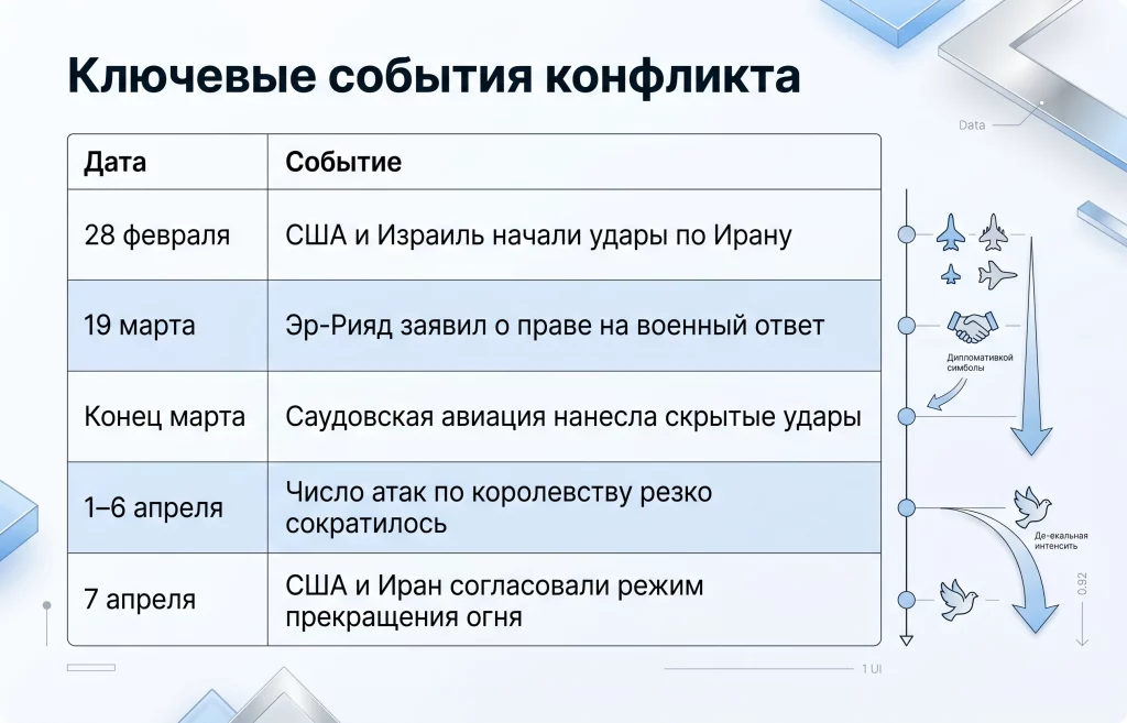 Саудовская Аравия тайно ударила по Ирану — что скрывал Ближний Восток 1 Ключевые события на ближнем востоке 2026