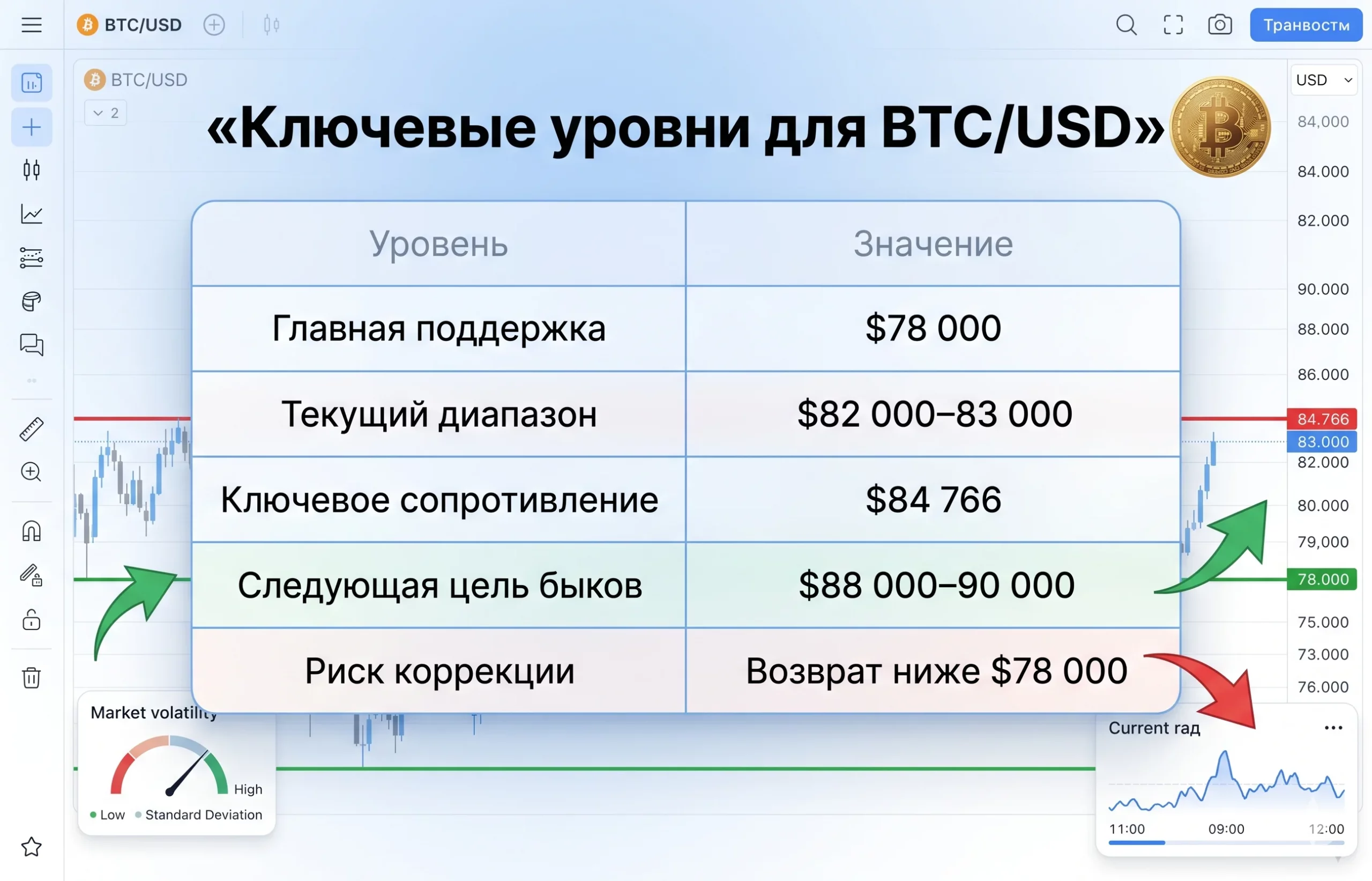Рост Bitcoin выше $82 000 вызвал сомнения у аналитиков 3 Ключевые уровни для btcusd
