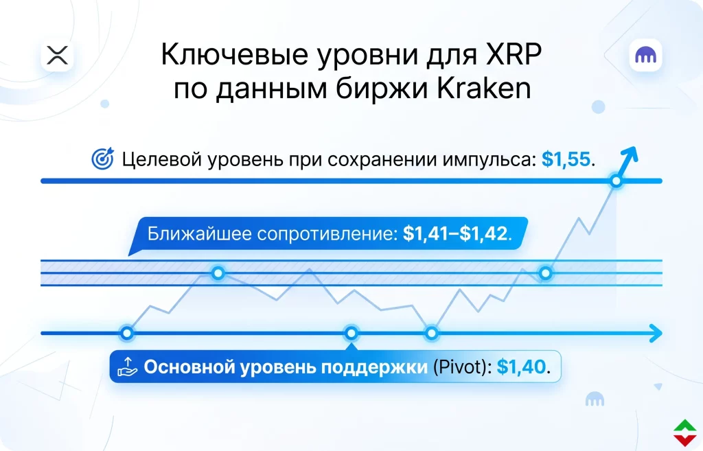 Ключевые уровни для xrp по данным биржи kraken