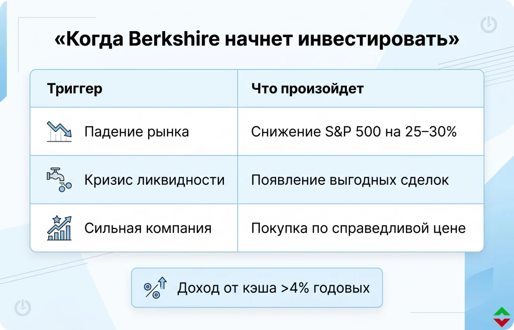 «Рынок стал казино»: Баффет объяснил почему Berkshire держит $380 млрд в кэше 3 Когда баффет начнет инвестировать