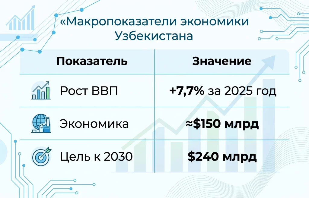 IPO UzNIF: Узбекистан открывает двери для мировых инвесторов 4 Макропоказатели экономики узбекистана