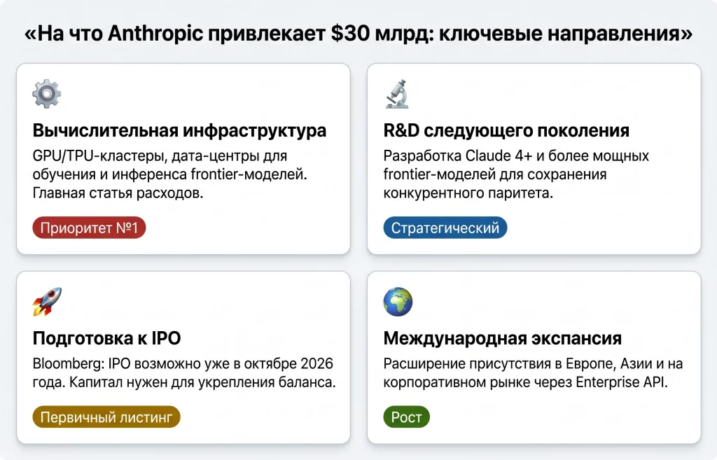 Anthropic привлекает $30 млрд при оценке $900 млрд 3 На что anthropic потратит $30 млрд май 2026