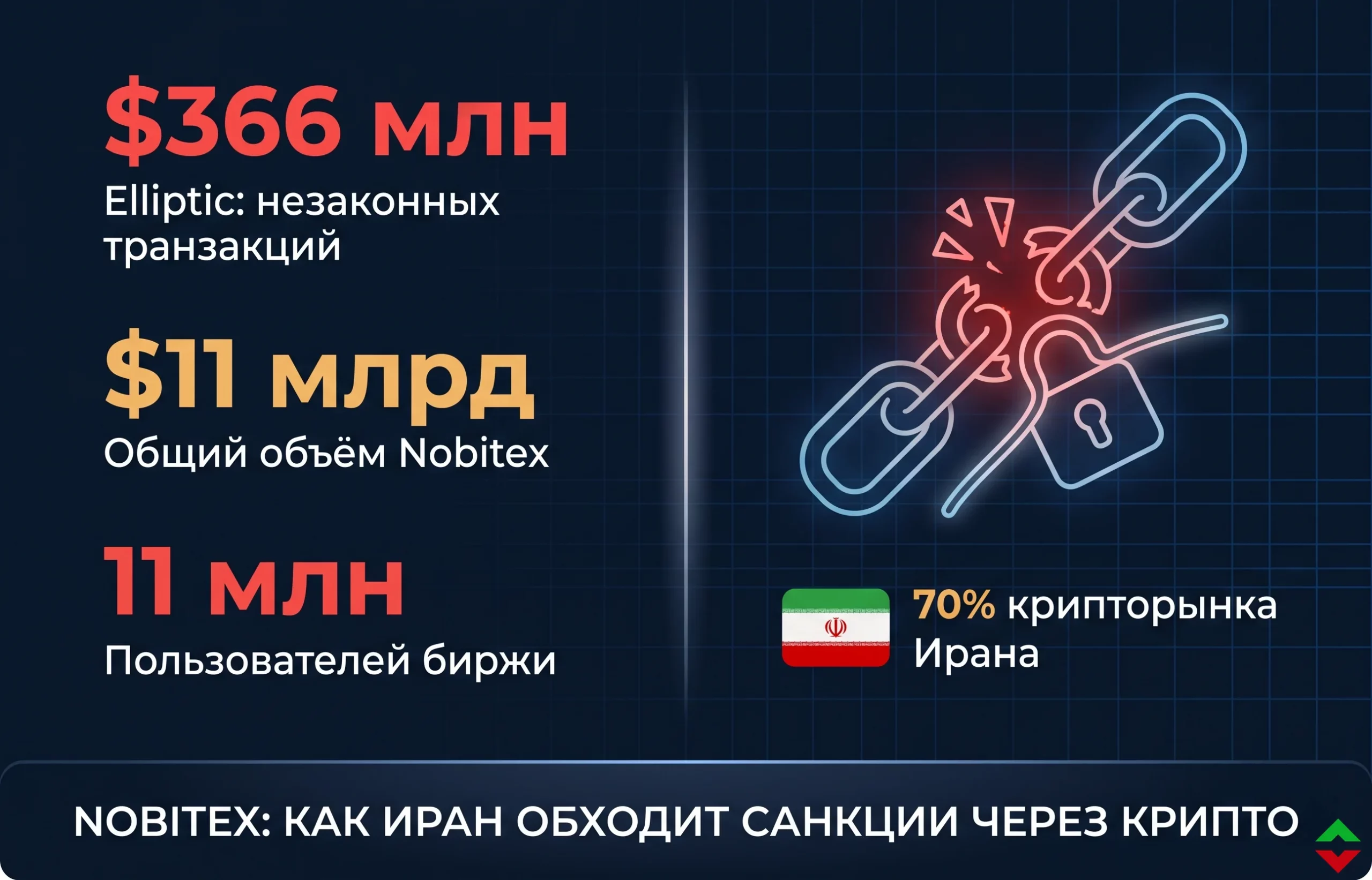 Nobitex: крипта для обхода санкций против Ирана