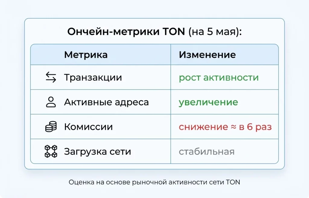 TON взлетел на 24%: комиссии почти обнулились 4 Ончейн метрики ton (оценка на 5 мая)