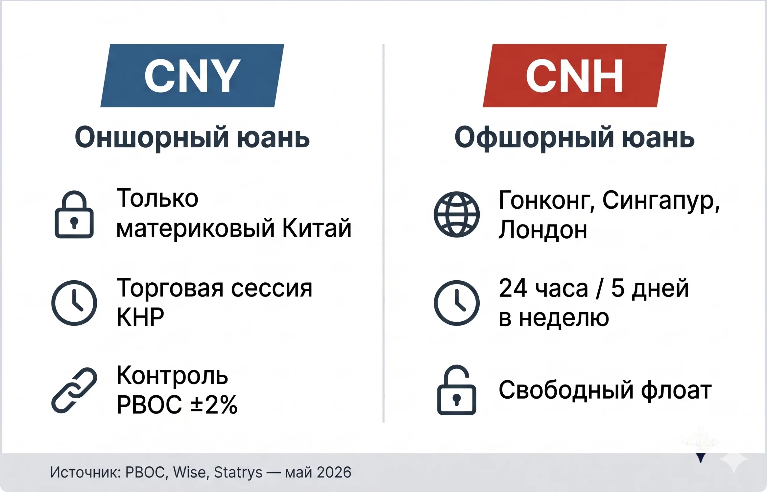 Оншорный CNY и офшорный CNH: два юаня, которые делят один Китай