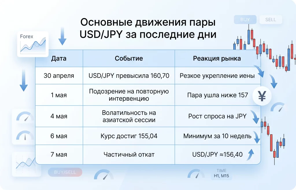 Интервенции Японии не смогли укрепить JPY ниже 155 1 Основные движения пары usdjpy за последние дни